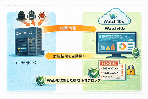 Watch40xの仕組み