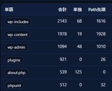 URLキーワード分析
